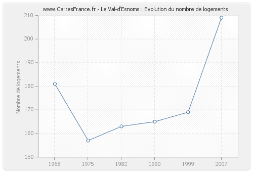 Le Val-d'Esnoms : Evolution du nombre de logements